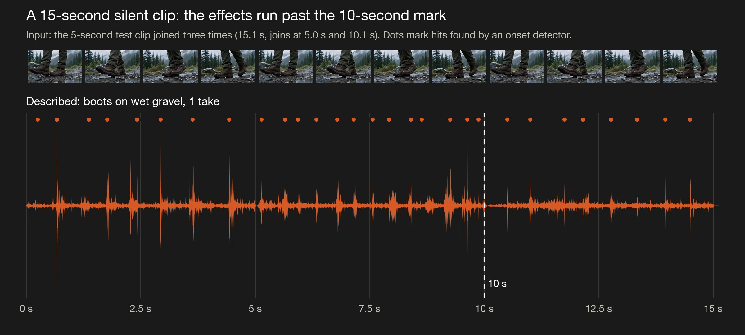 Real result: twelve frames from the 15-second test clip above the waveform of its Add Sound Effects to Video run, with a dashed line at 10 seconds and dots marking detected hits that continue to 15 seconds
