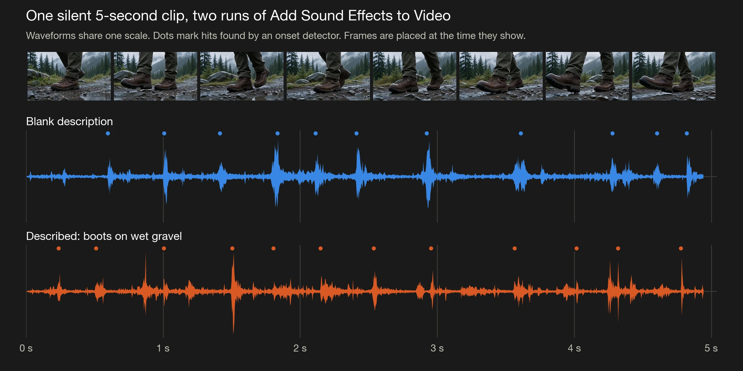 Real result: eight frames from the silent 5-second input, each placed at the time it shows, above the audio waveforms of two Add Sound Effects to Video runs, blank description in blue and boots-on-gravel description in orange, on a shared 0 to 5 second axis, with dots marking detected hits