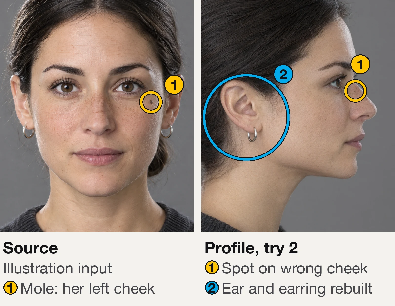 Side-by-side check: the illustration source with the mole circled on her left cheek, and the real full-profile result showing her right side, with a mole-like spot circled on the wrong cheek and the rebuilt ear and earring circled