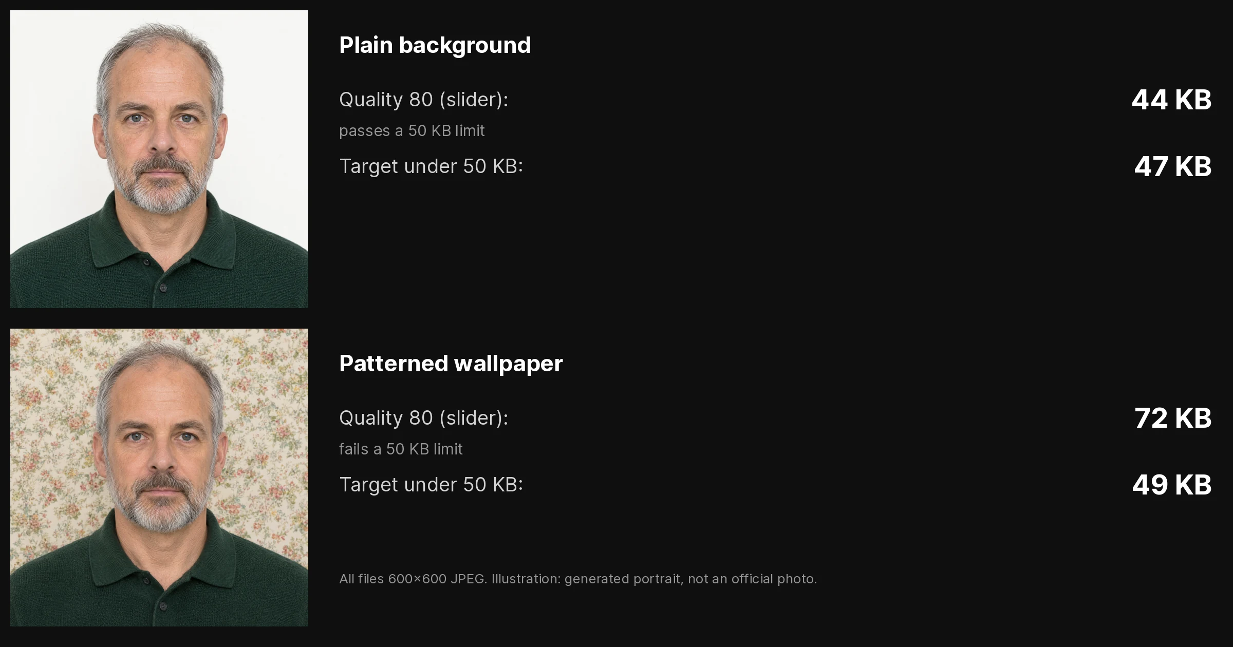 Demonstration: the same generated man on a plain background and on patterned wallpaper; at quality 80 the files are 44 KB and 72 KB, with a target under 50 KB they are 47 KB and 49 KB