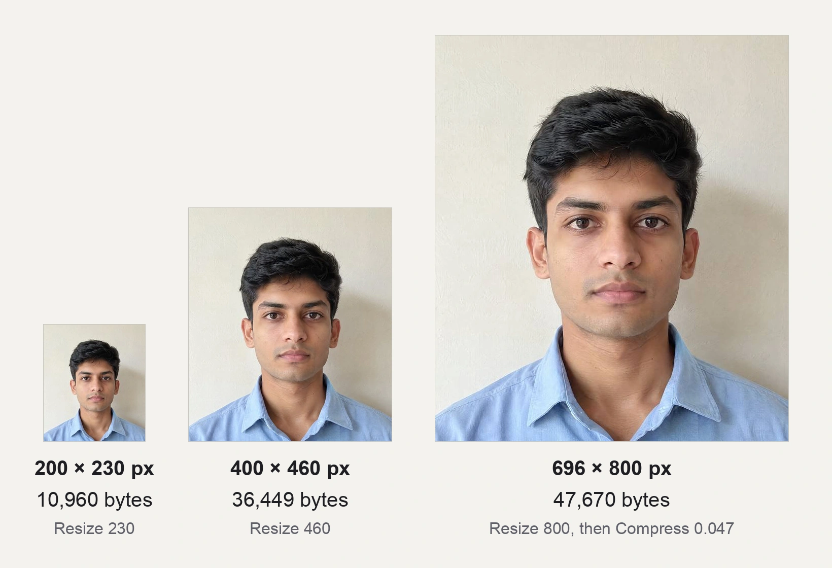 Real result: three photo outputs shown to the same scale: 200 × 230 px at 10,960 bytes from Resize 230, 400 × 460 px at 36,449 bytes from Resize 460, and 696 × 800 px at 47,670 bytes from Resize 800 followed by Compress 0.047