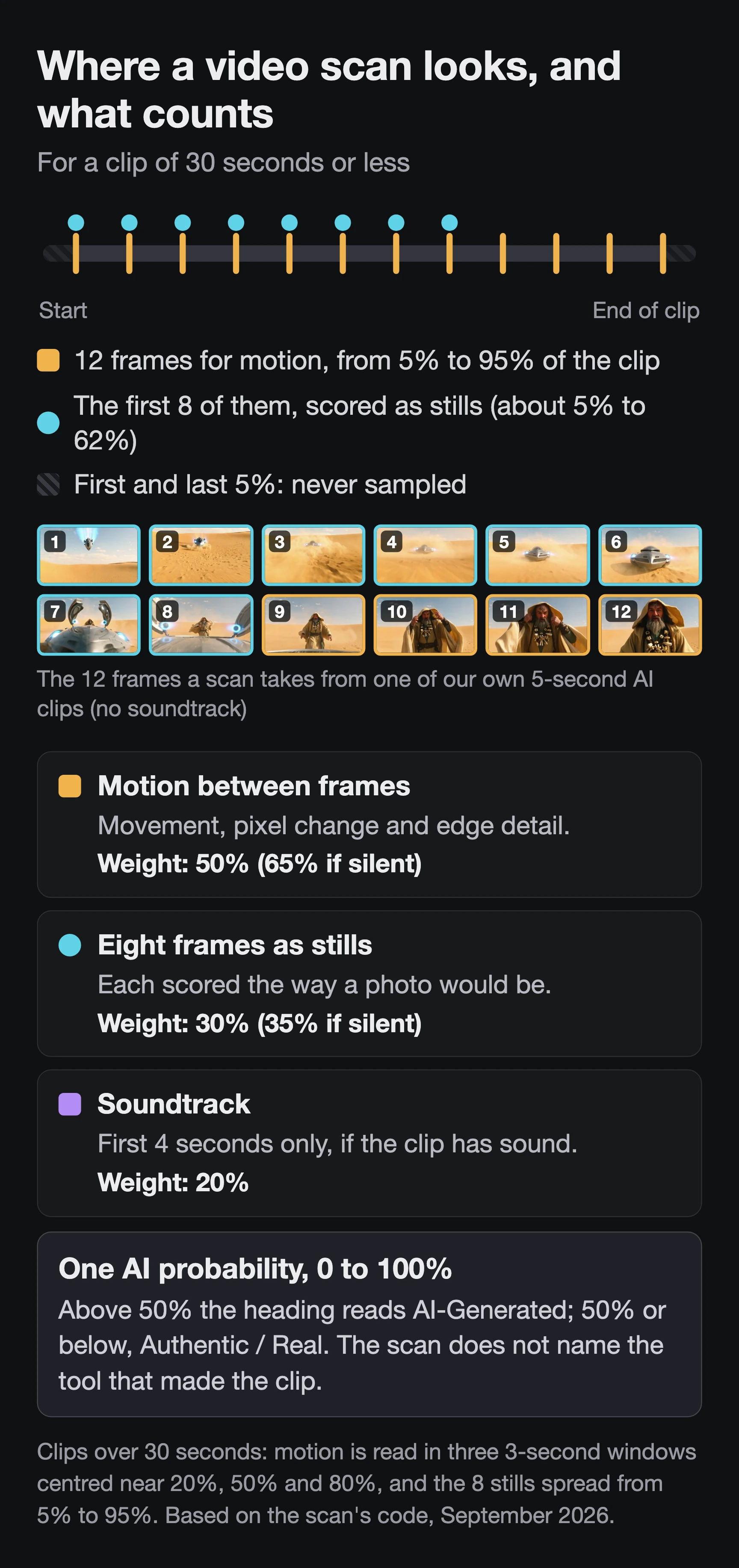 Diagram: a timeline showing that a video scan of a clip up to 30 seconds samples 12 frames between the 5% and 95% marks, scores the first 8 as stills and reads the first 4 seconds of sound, with the 12 frames it would take from one of our own AI-generated clips and the weight of each input